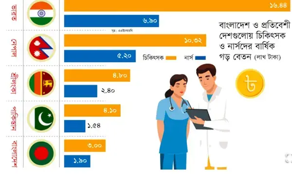 দক্ষিণ এশিয়ায় কম বেতনে চিকিৎসা সেবা দিচ্ছেন বাংলাদেশের ডাক্তার-নার্সরা