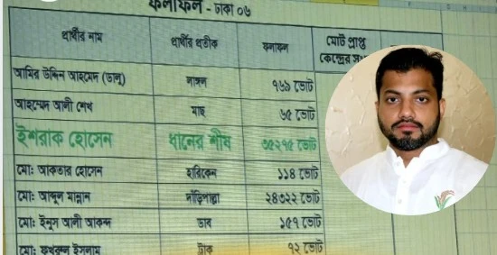 ৪৫ কেন্দ্রের ভোটে এগিয়ে ইশরাক হোসেন