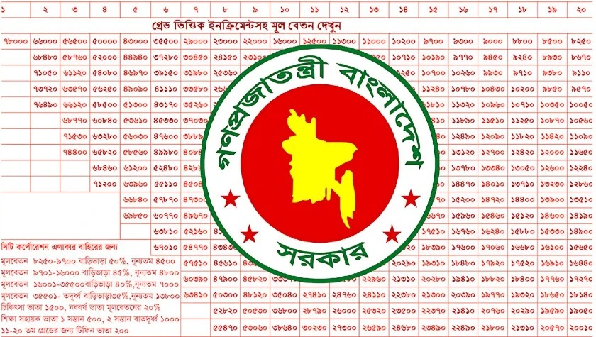 অন্তর্বর্তী সরকারের অধীনেই নতুন পে স্কেল ঘোষণা