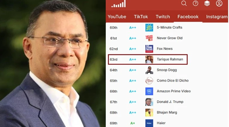 ফেসবুকে ট্রাম্পকে ছাড়িয়ে গেলেন তারেক রহমান